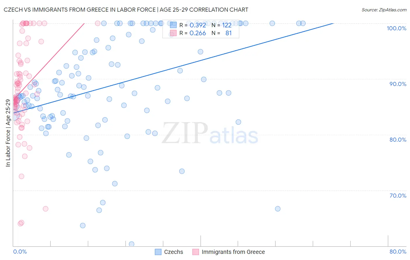 Czech vs Immigrants from Greece In Labor Force | Age 25-29