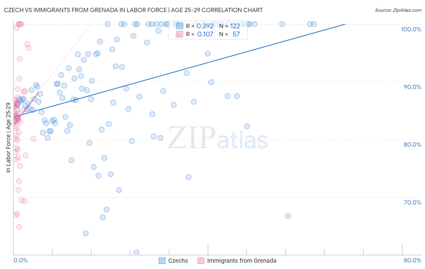 Czech vs Immigrants from Grenada In Labor Force | Age 25-29