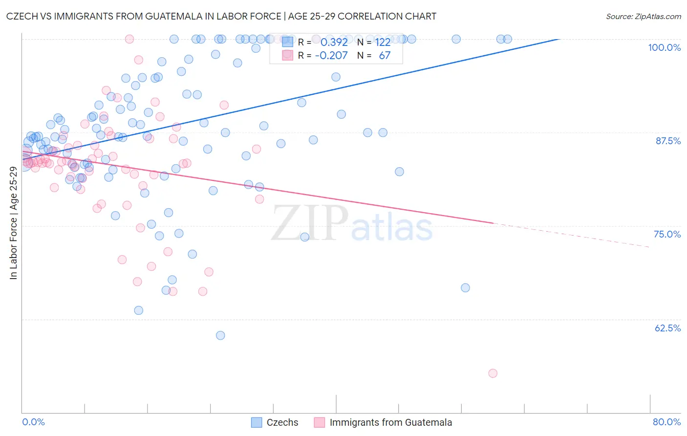Czech vs Immigrants from Guatemala In Labor Force | Age 25-29