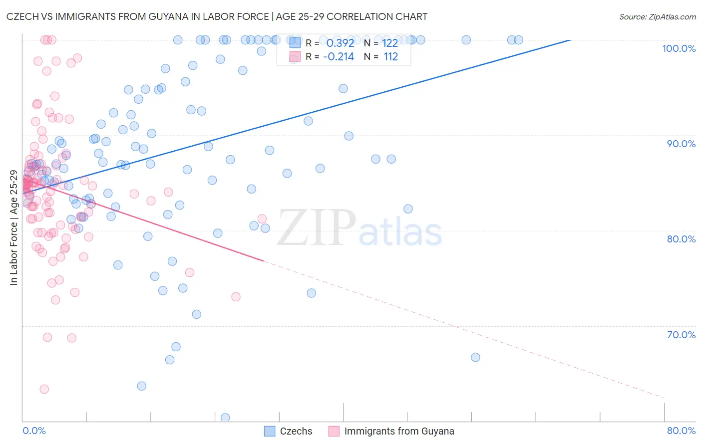 Czech vs Immigrants from Guyana In Labor Force | Age 25-29