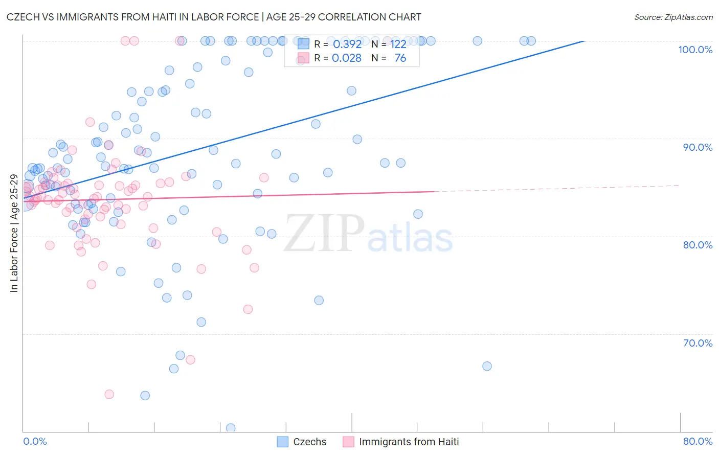 Czech vs Immigrants from Haiti In Labor Force | Age 25-29