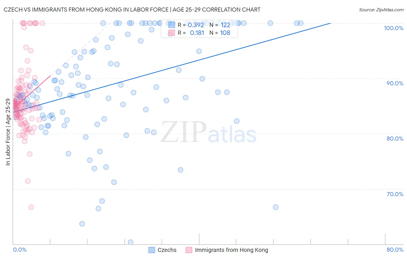 Czech vs Immigrants from Hong Kong In Labor Force | Age 25-29