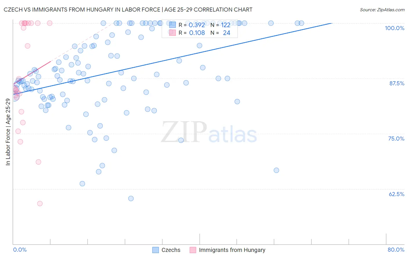 Czech vs Immigrants from Hungary In Labor Force | Age 25-29
