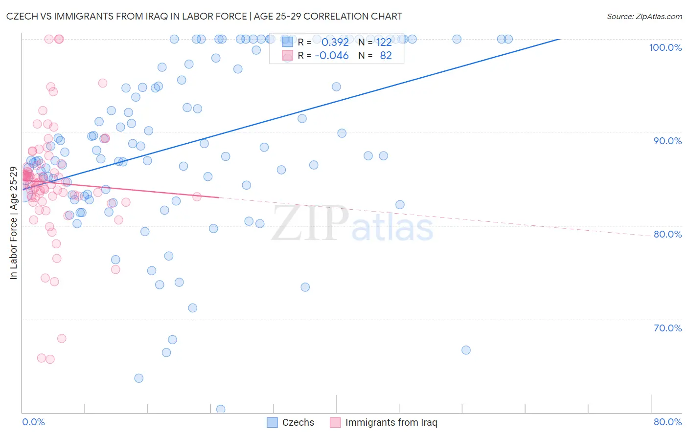 Czech vs Immigrants from Iraq In Labor Force | Age 25-29