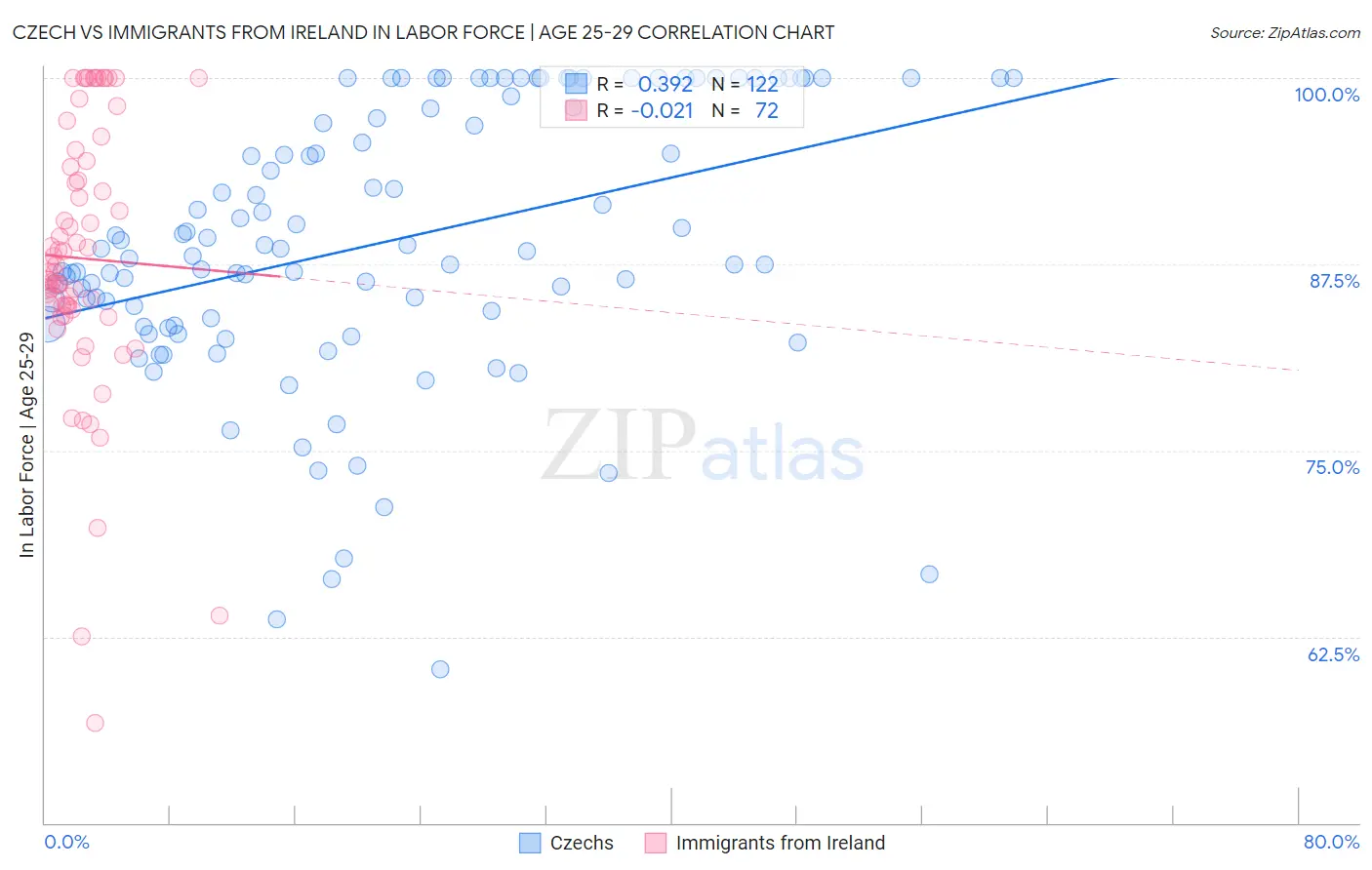 Czech vs Immigrants from Ireland In Labor Force | Age 25-29