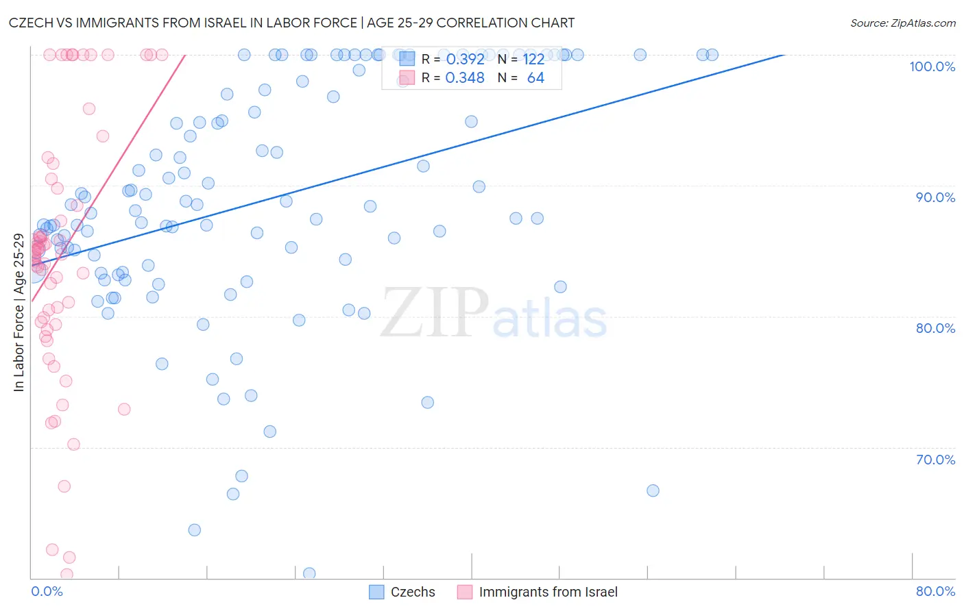 Czech vs Immigrants from Israel In Labor Force | Age 25-29