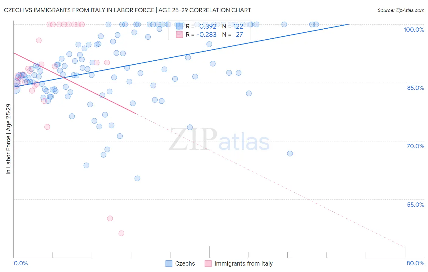 Czech vs Immigrants from Italy In Labor Force | Age 25-29
