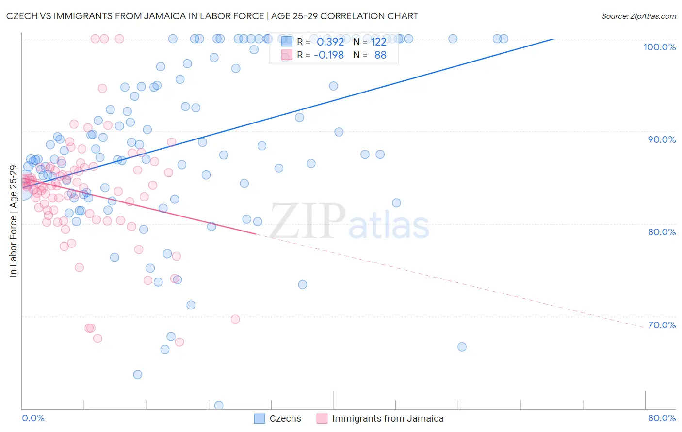 Czech vs Immigrants from Jamaica In Labor Force | Age 25-29