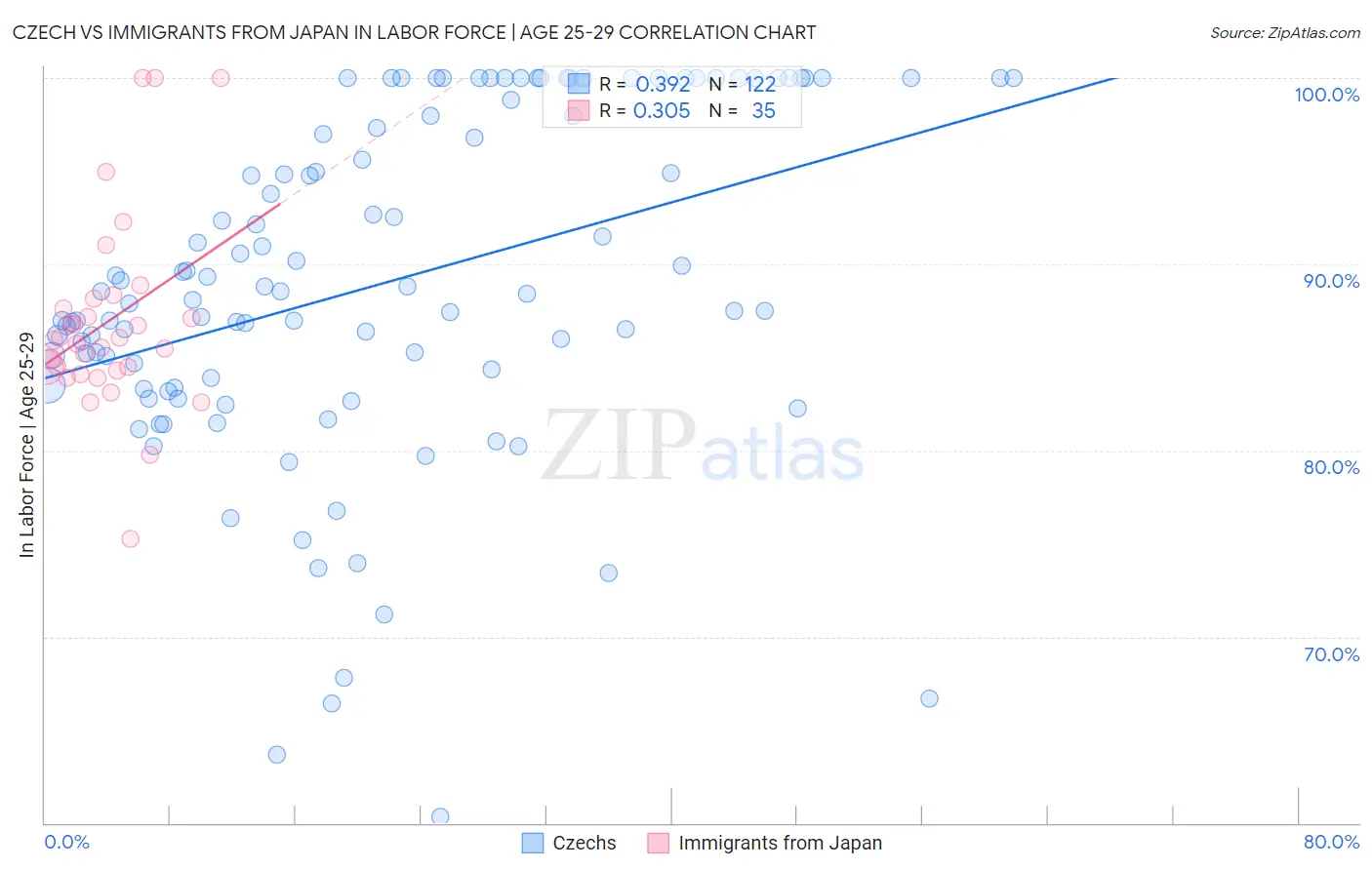 Czech vs Immigrants from Japan In Labor Force | Age 25-29