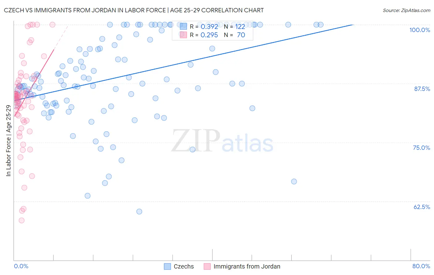 Czech vs Immigrants from Jordan In Labor Force | Age 25-29