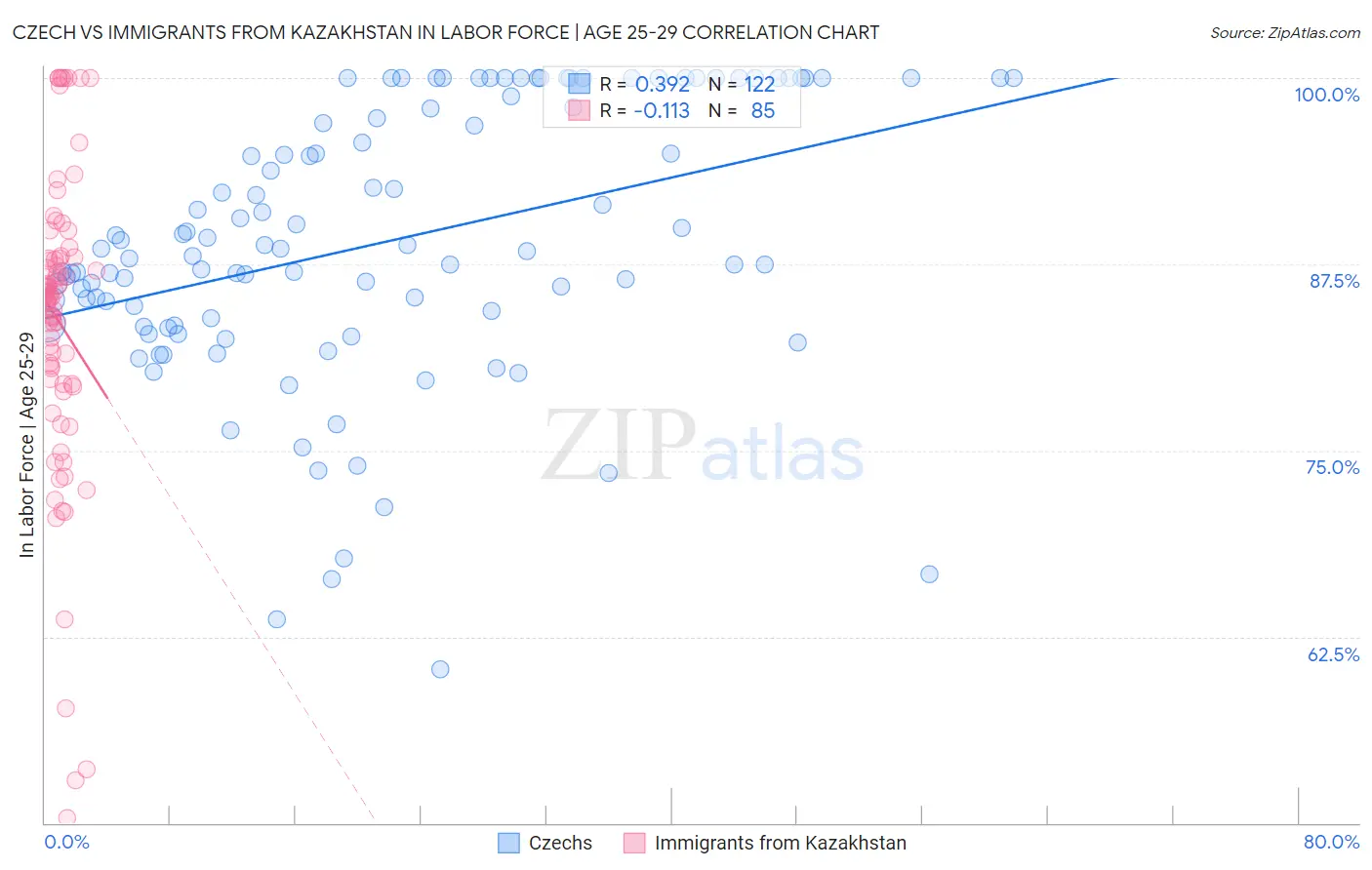 Czech vs Immigrants from Kazakhstan In Labor Force | Age 25-29