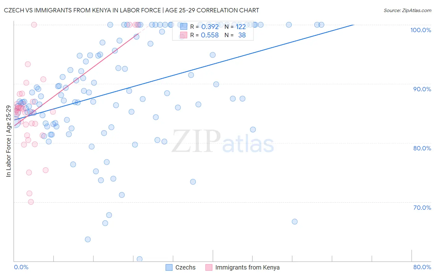 Czech vs Immigrants from Kenya In Labor Force | Age 25-29