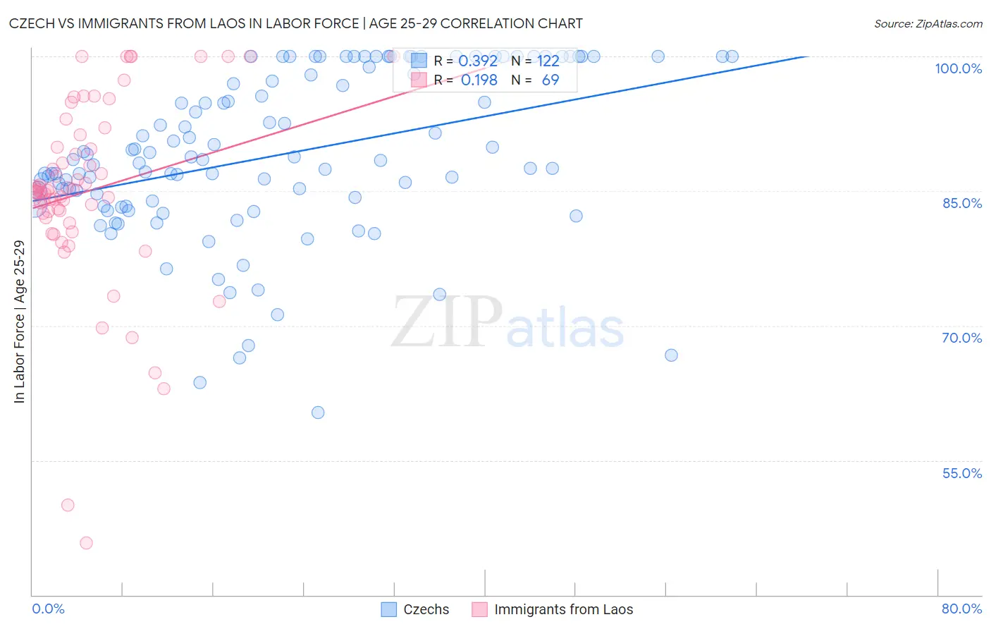 Czech vs Immigrants from Laos In Labor Force | Age 25-29
