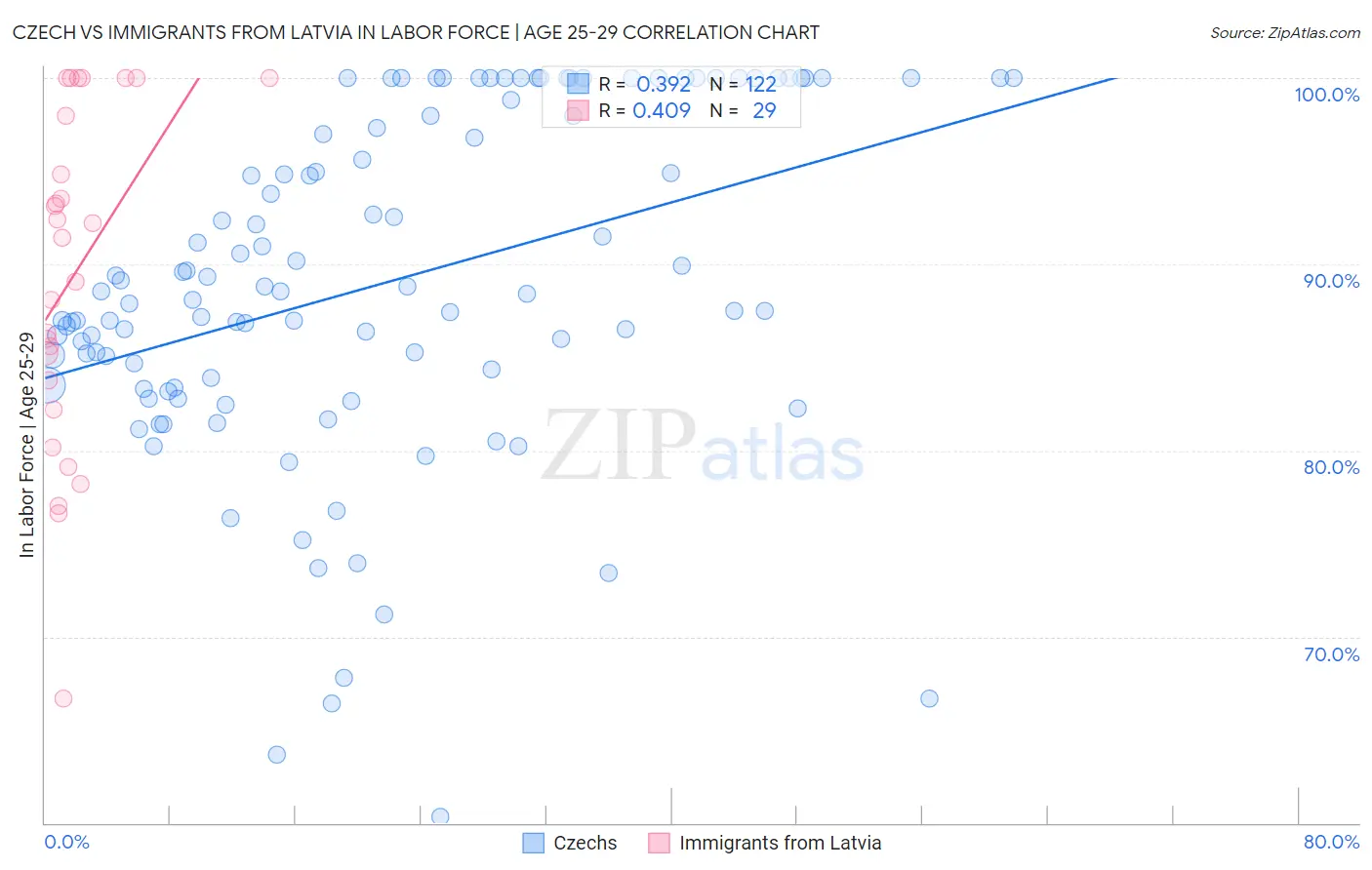 Czech vs Immigrants from Latvia In Labor Force | Age 25-29