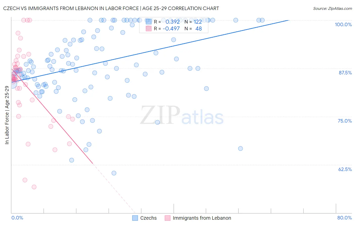 Czech vs Immigrants from Lebanon In Labor Force | Age 25-29