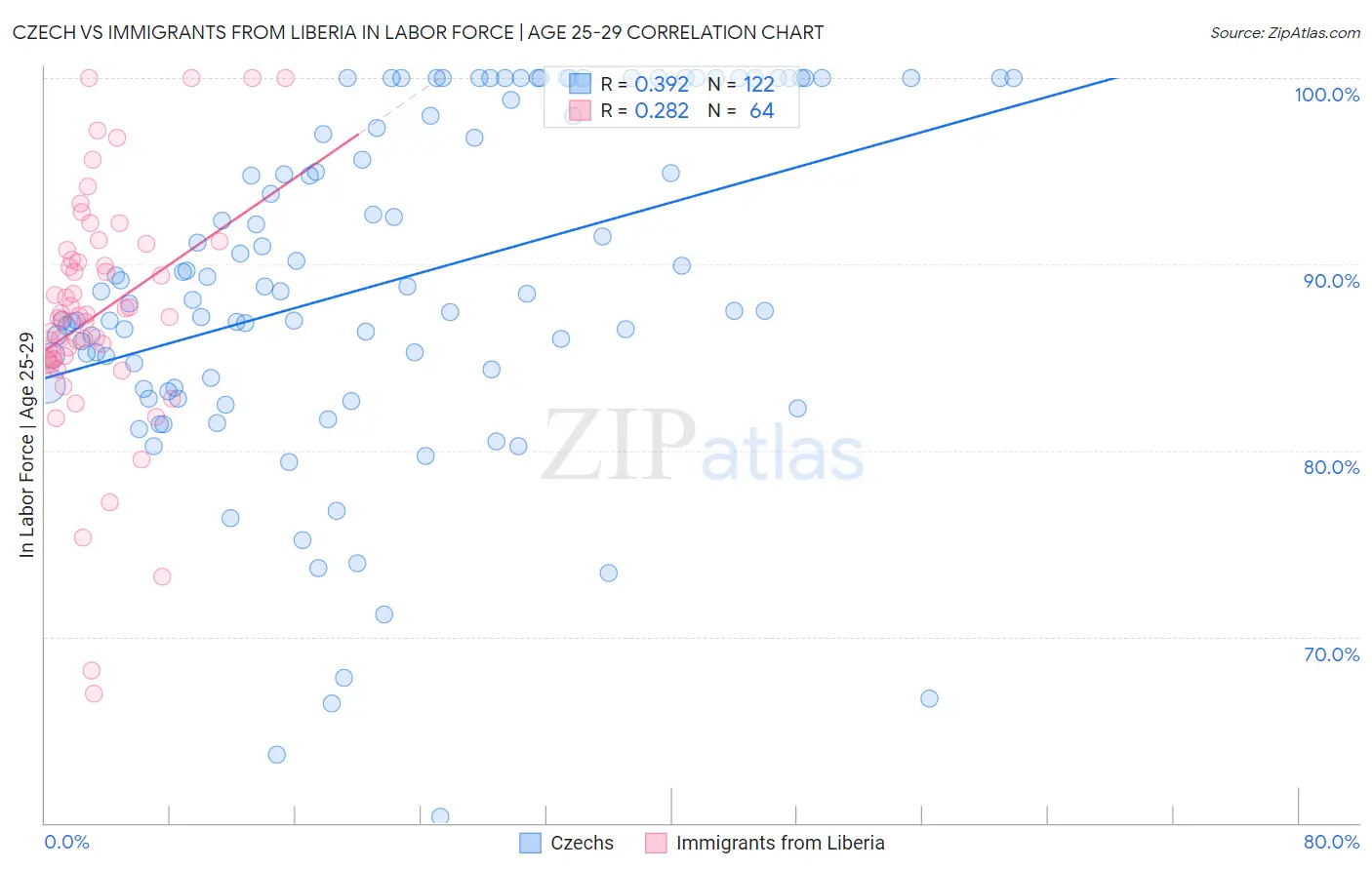 Czech vs Immigrants from Liberia In Labor Force | Age 25-29