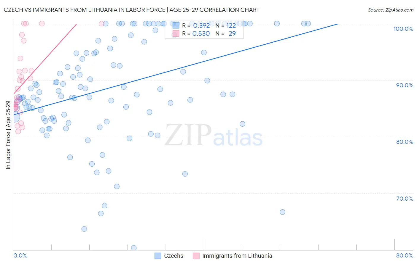 Czech vs Immigrants from Lithuania In Labor Force | Age 25-29