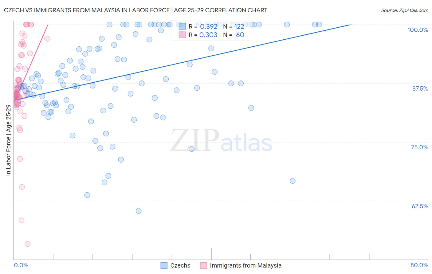 Czech vs Immigrants from Malaysia In Labor Force | Age 25-29