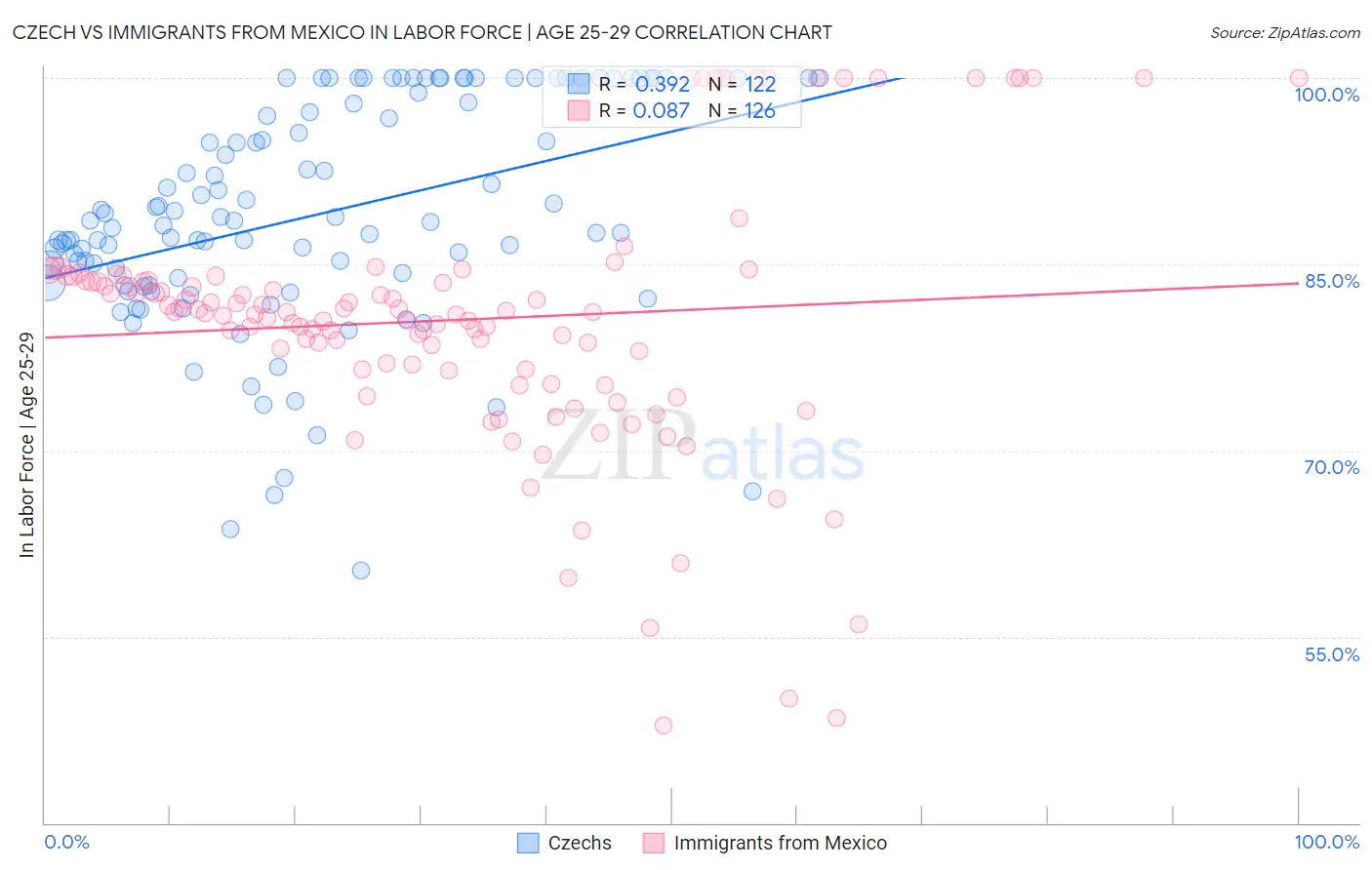 Czech vs Immigrants from Mexico In Labor Force | Age 25-29