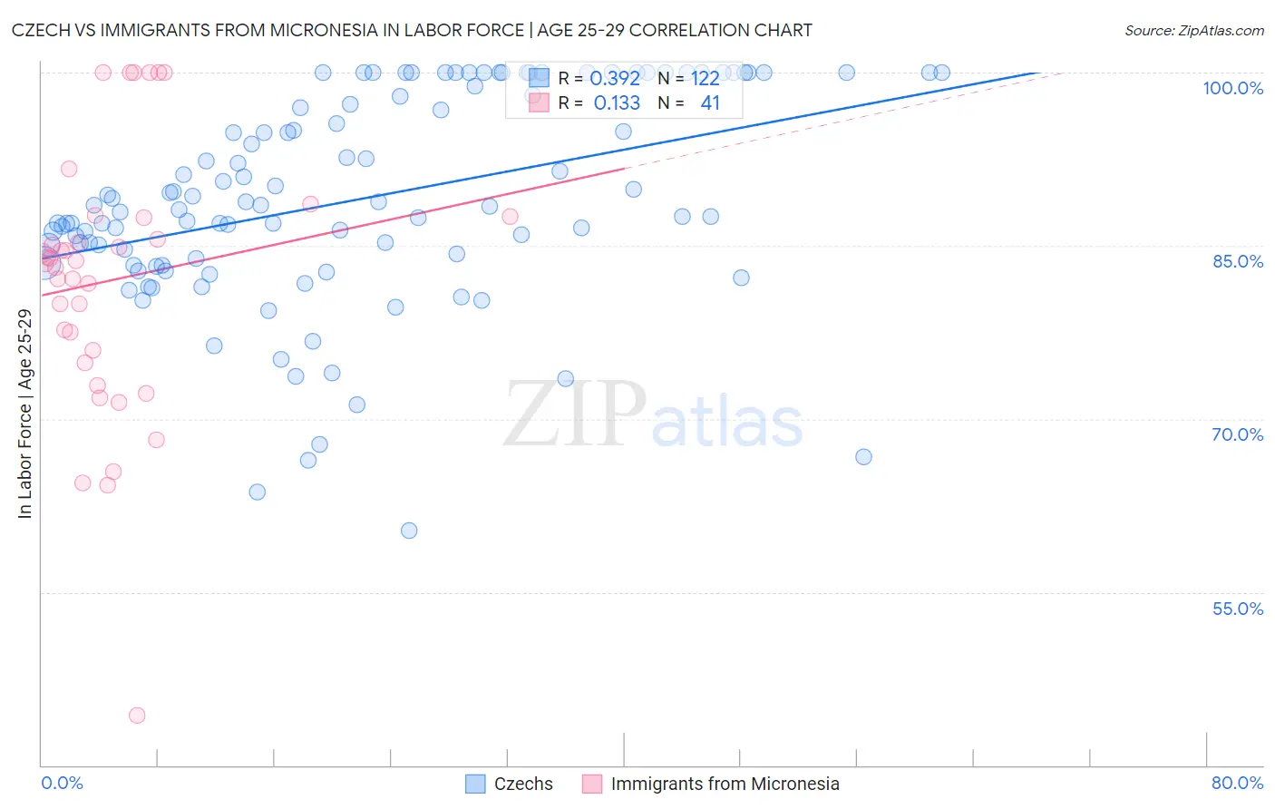 Czech vs Immigrants from Micronesia In Labor Force | Age 25-29