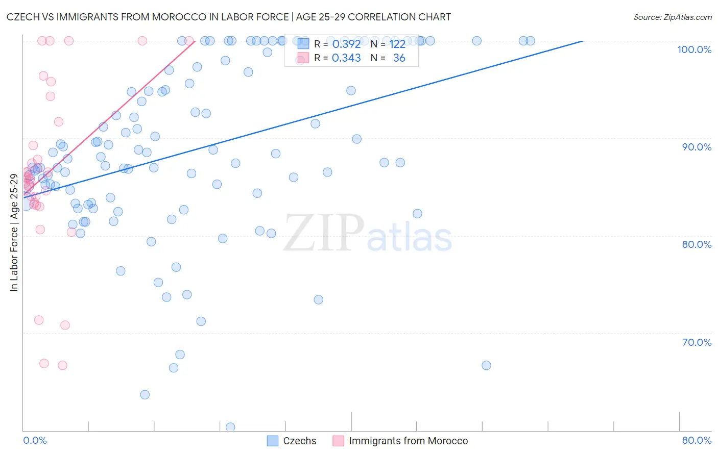 Czech vs Immigrants from Morocco In Labor Force | Age 25-29