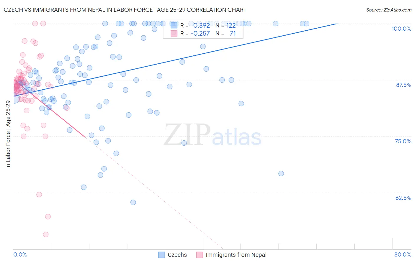 Czech vs Immigrants from Nepal In Labor Force | Age 25-29