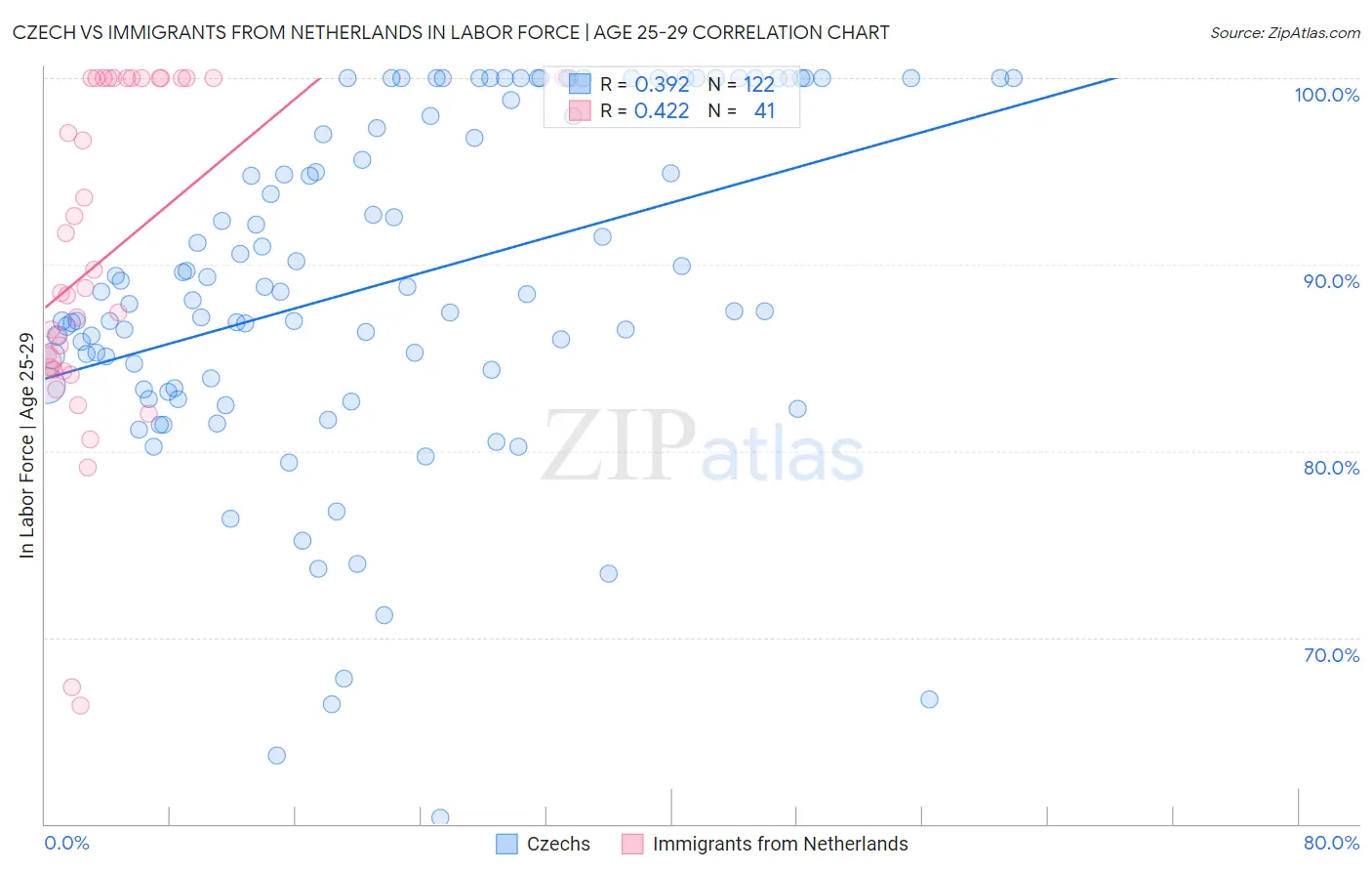 Czech vs Immigrants from Netherlands In Labor Force | Age 25-29