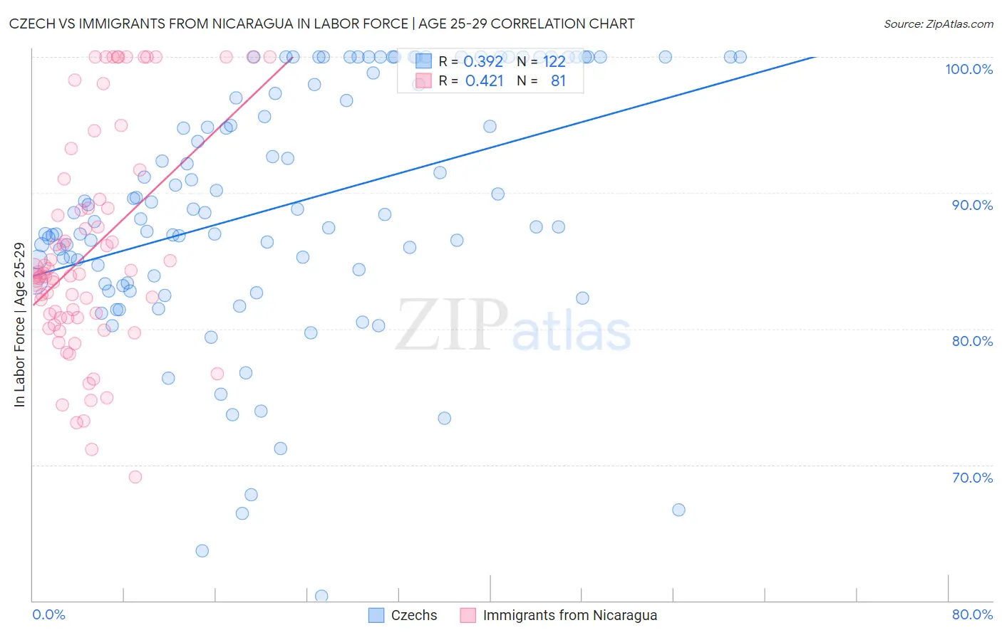 Czech vs Immigrants from Nicaragua In Labor Force | Age 25-29