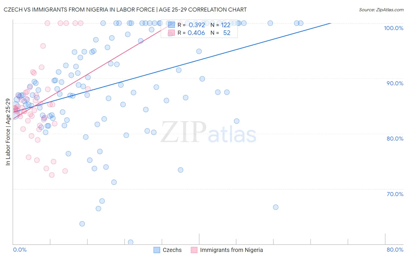 Czech vs Immigrants from Nigeria In Labor Force | Age 25-29
