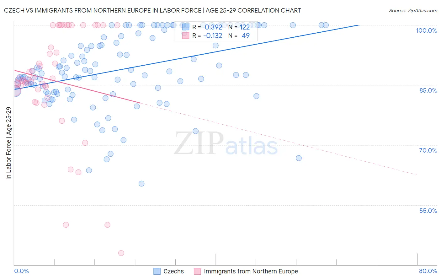 Czech vs Immigrants from Northern Europe In Labor Force | Age 25-29