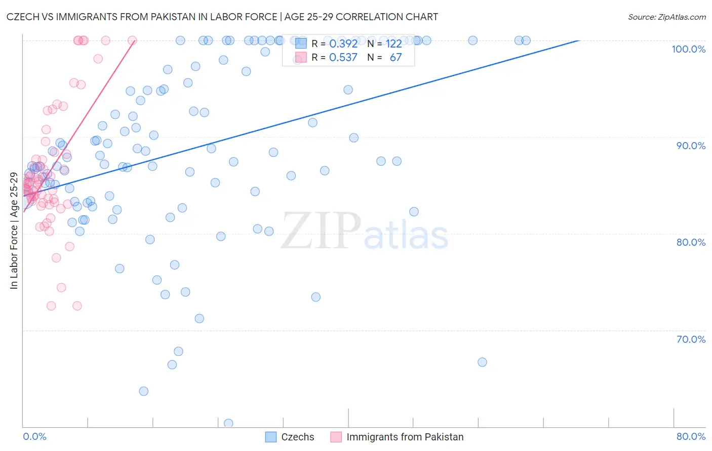 Czech vs Immigrants from Pakistan In Labor Force | Age 25-29