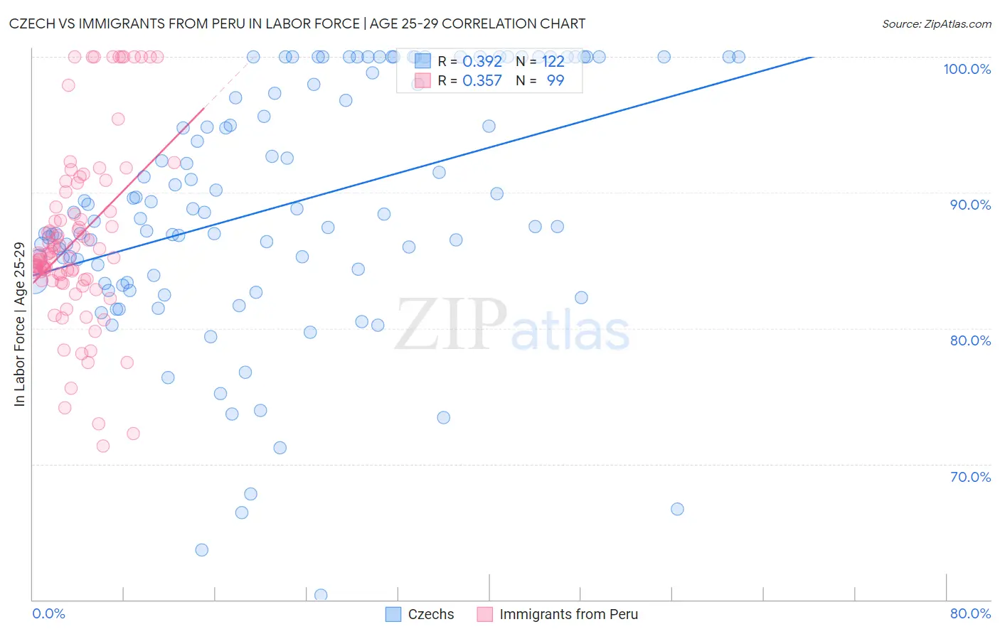 Czech vs Immigrants from Peru In Labor Force | Age 25-29