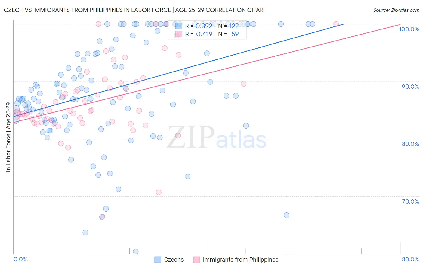 Czech vs Immigrants from Philippines In Labor Force | Age 25-29