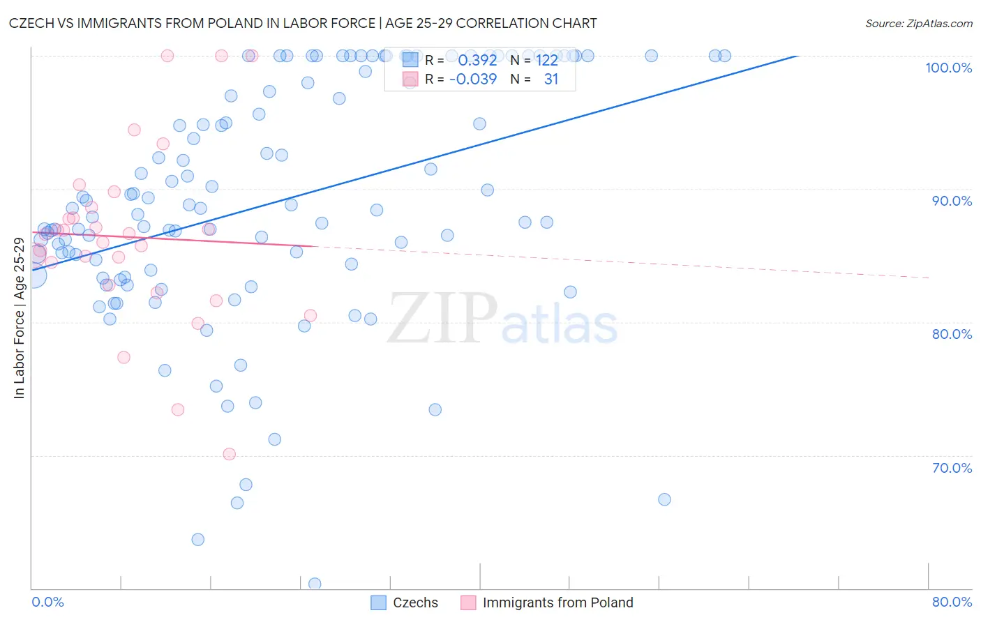 Czech vs Immigrants from Poland In Labor Force | Age 25-29