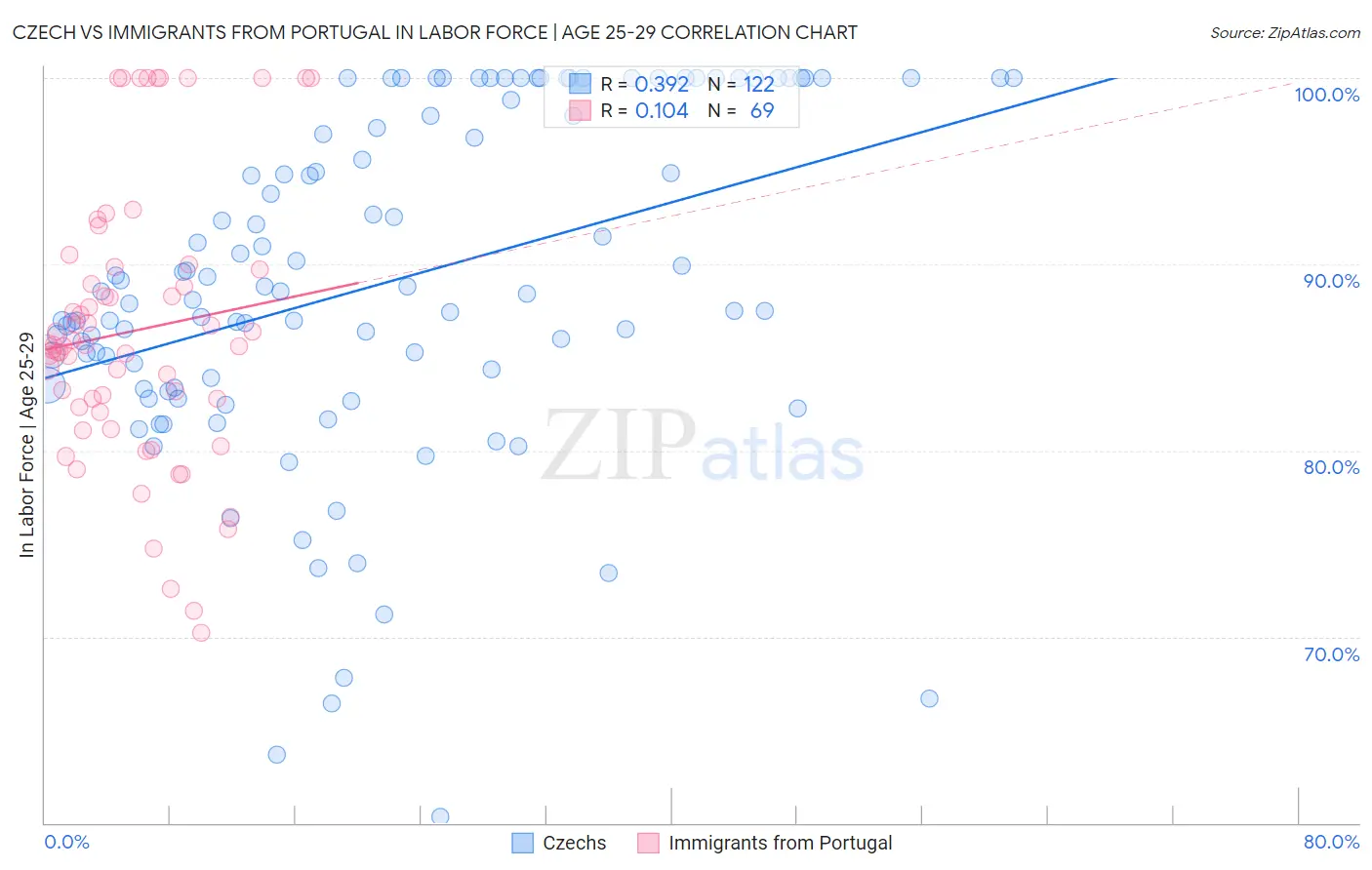 Czech vs Immigrants from Portugal In Labor Force | Age 25-29