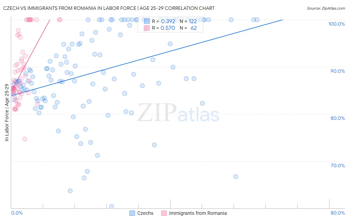 Czech vs Immigrants from Romania In Labor Force | Age 25-29