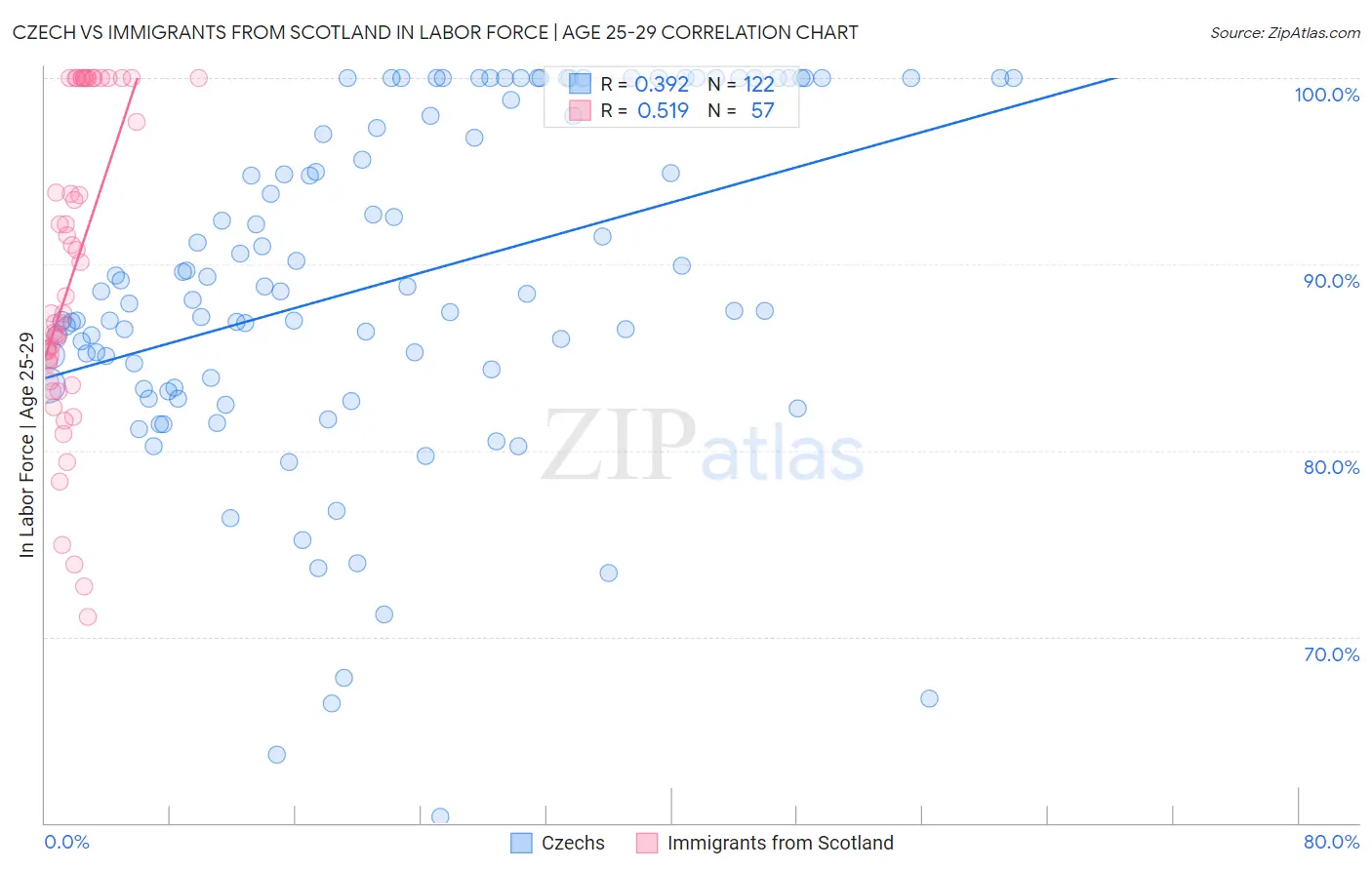 Czech vs Immigrants from Scotland In Labor Force | Age 25-29
