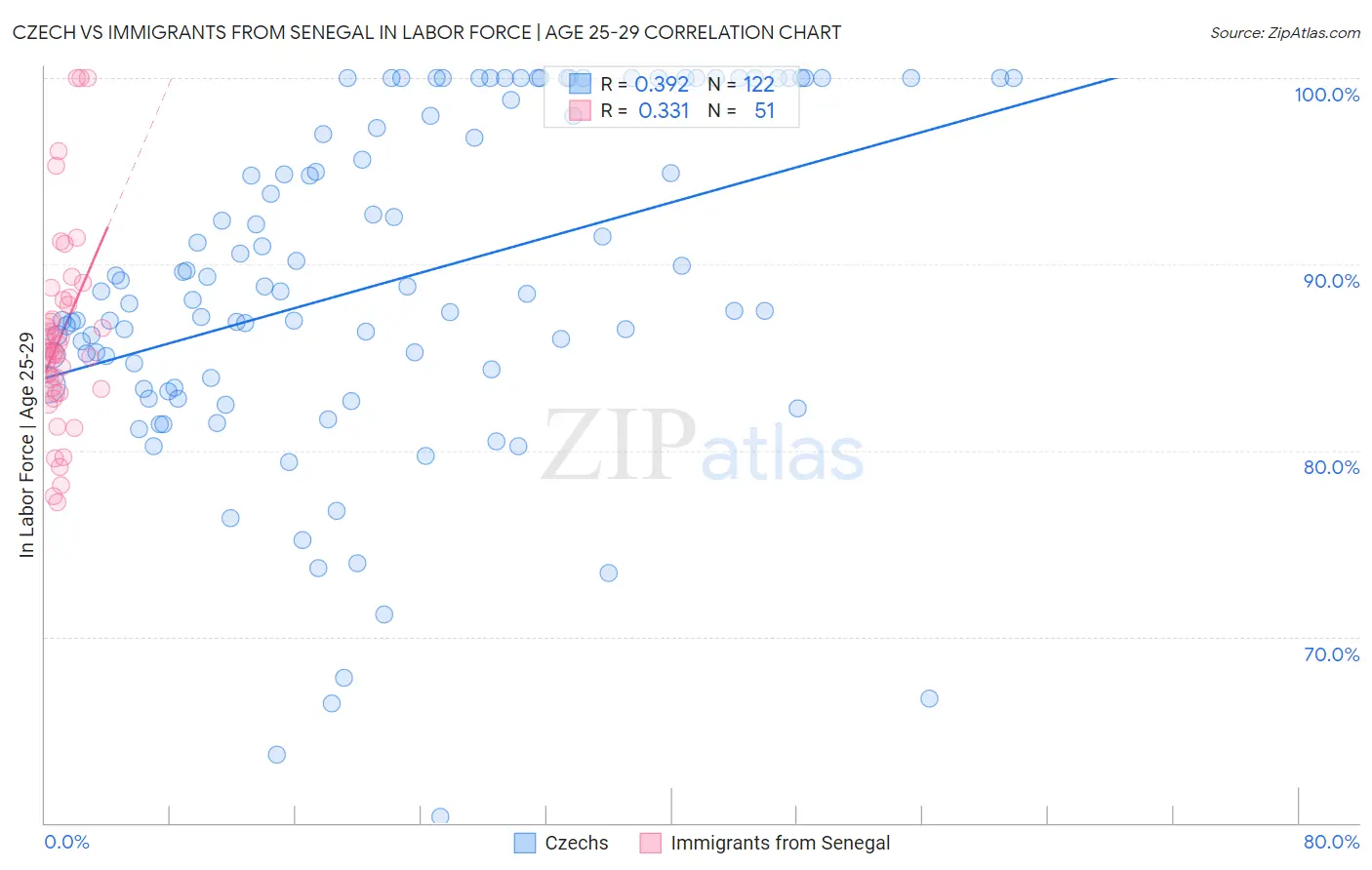Czech vs Immigrants from Senegal In Labor Force | Age 25-29