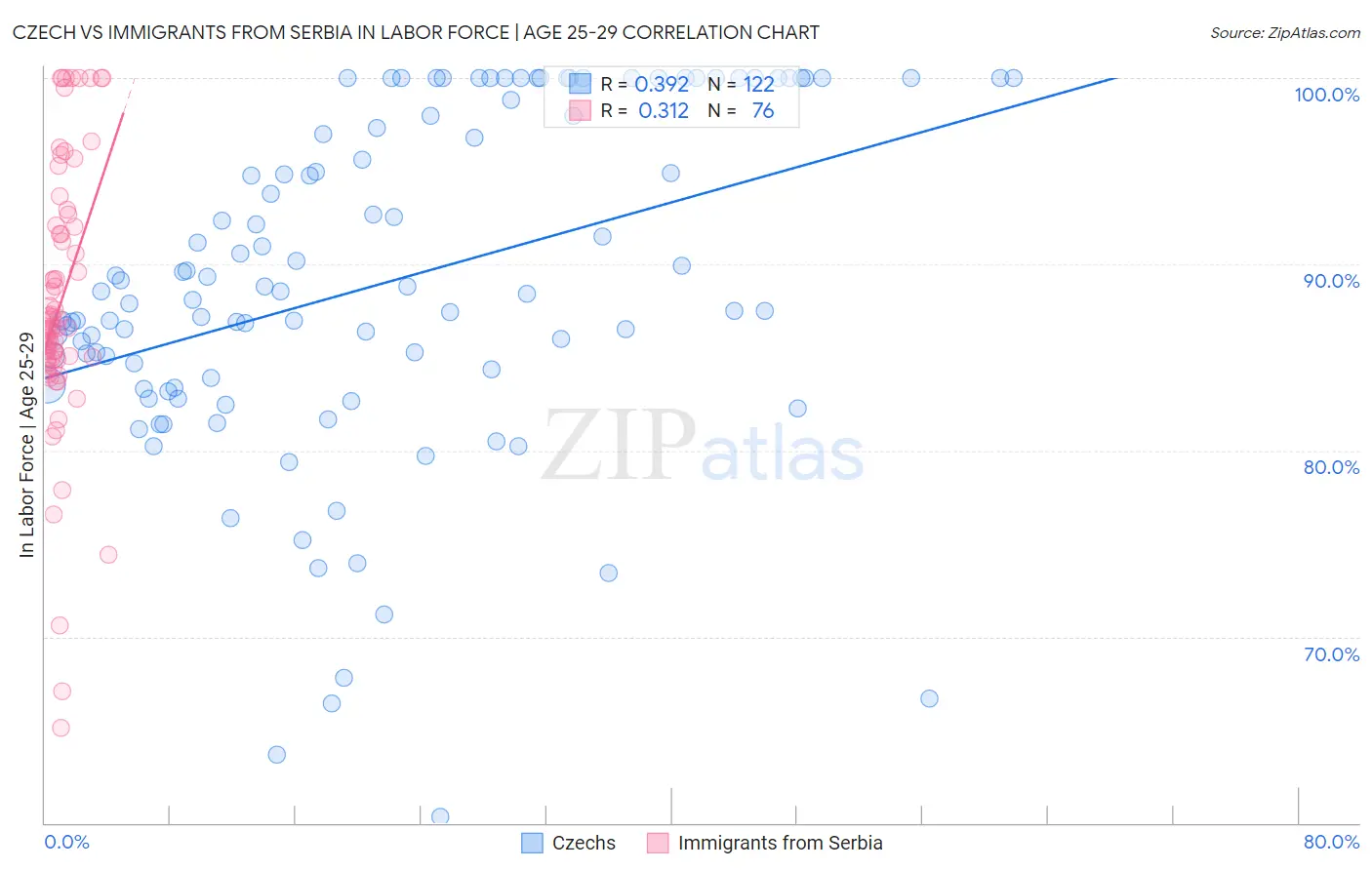 Czech vs Immigrants from Serbia In Labor Force | Age 25-29