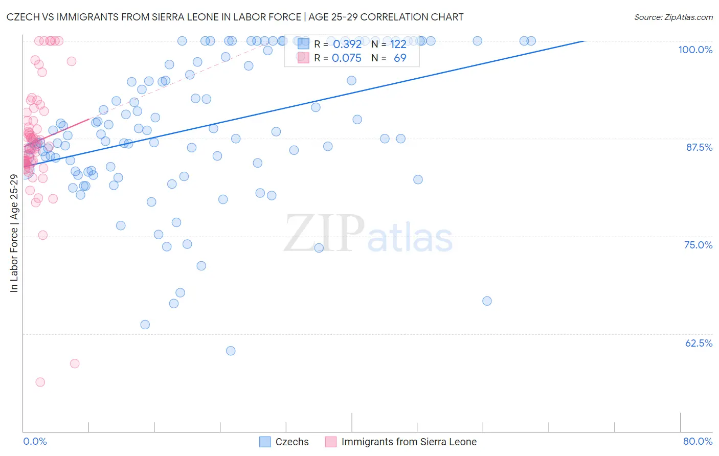 Czech vs Immigrants from Sierra Leone In Labor Force | Age 25-29