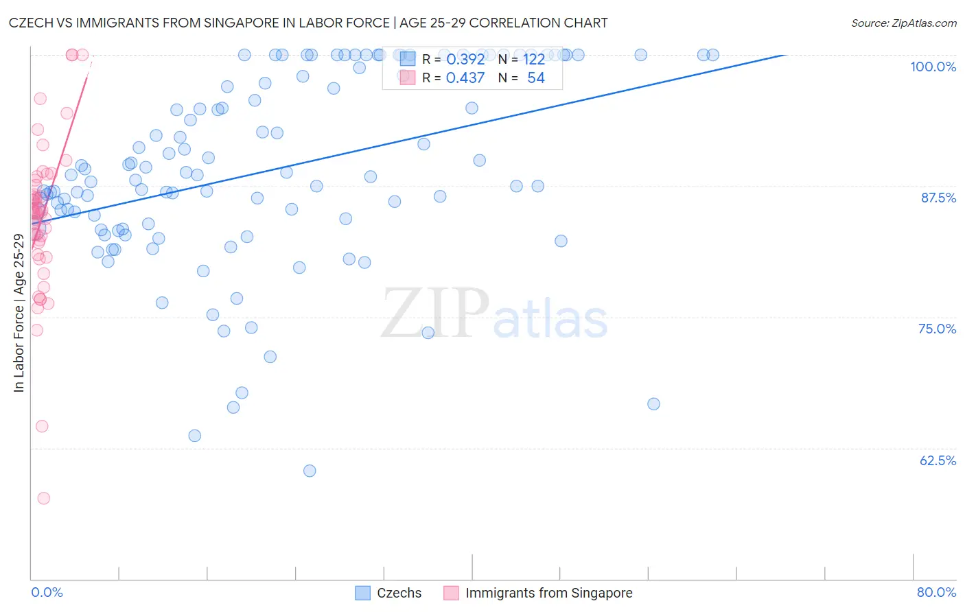 Czech vs Immigrants from Singapore In Labor Force | Age 25-29