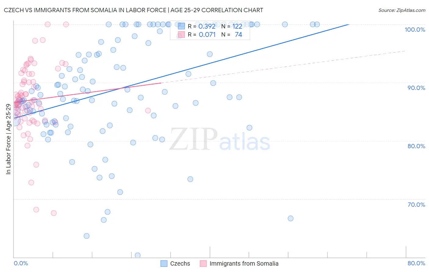 Czech vs Immigrants from Somalia In Labor Force | Age 25-29