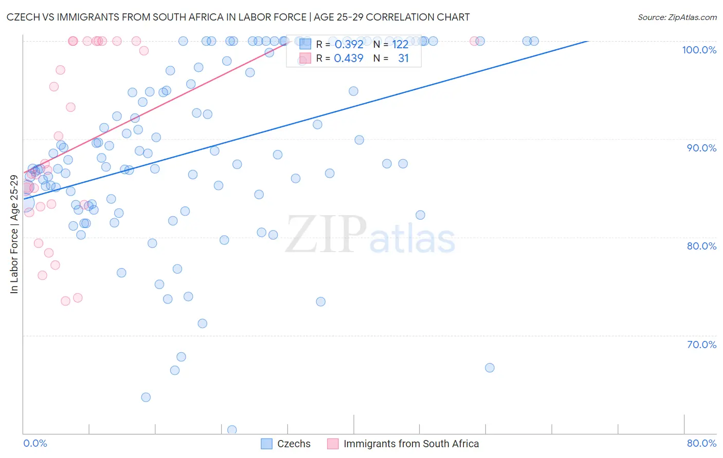 Czech vs Immigrants from South Africa In Labor Force | Age 25-29