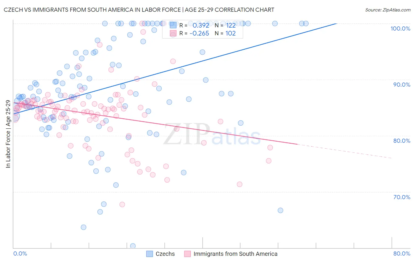 Czech vs Immigrants from South America In Labor Force | Age 25-29