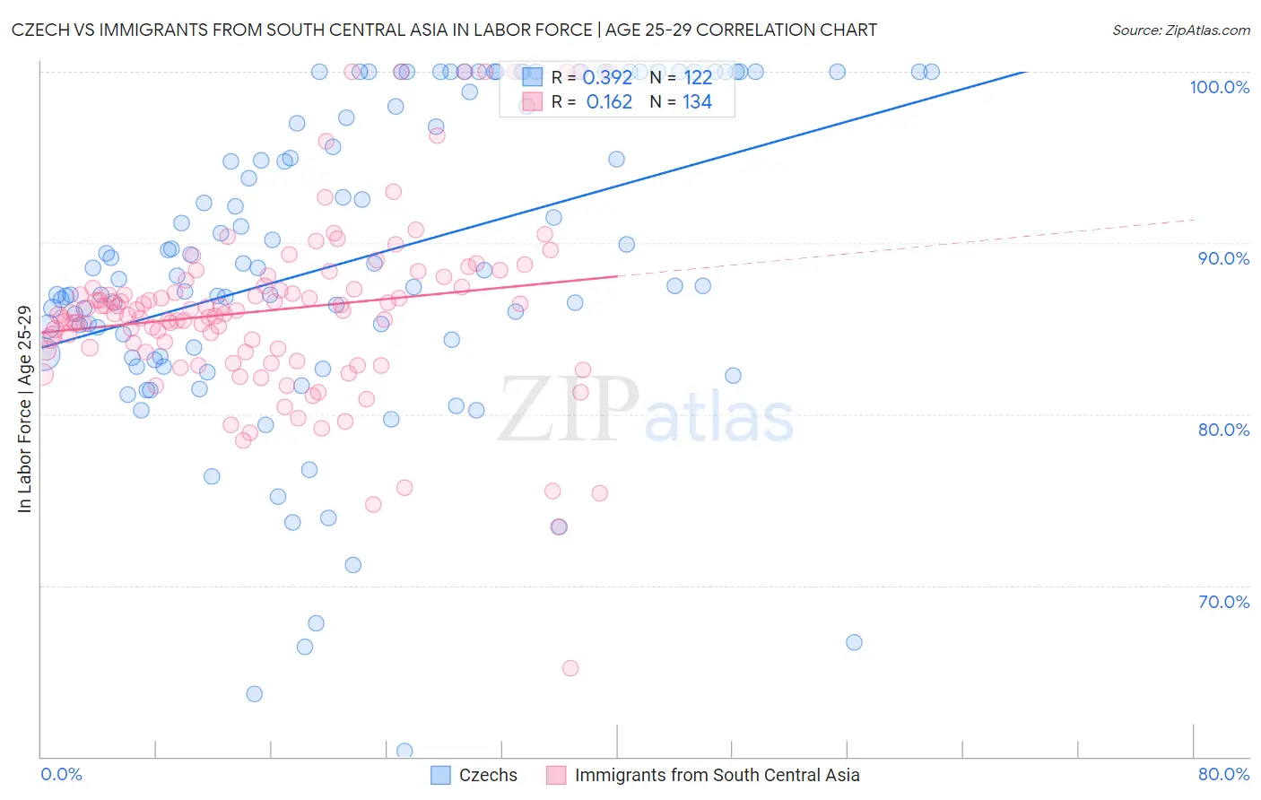Czech vs Immigrants from South Central Asia In Labor Force | Age 25-29