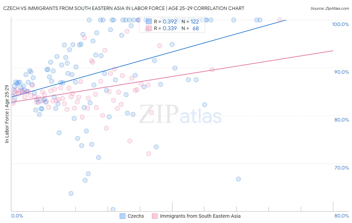 Czech vs Immigrants from South Eastern Asia In Labor Force | Age 25-29