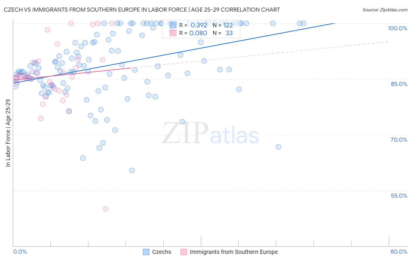 Czech vs Immigrants from Southern Europe In Labor Force | Age 25-29