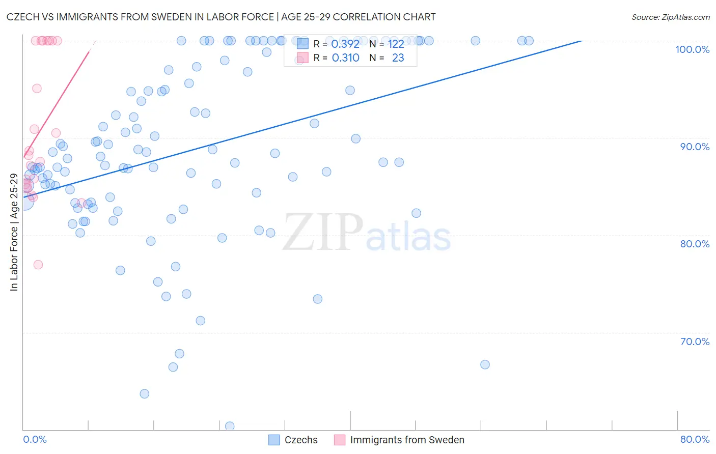 Czech vs Immigrants from Sweden In Labor Force | Age 25-29