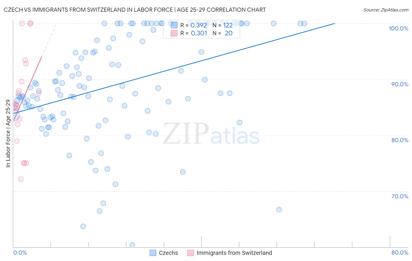 Czech vs Immigrants from Switzerland In Labor Force | Age 25-29