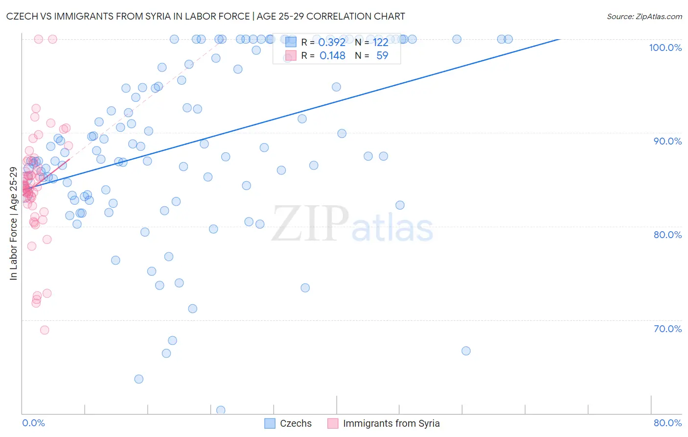 Czech vs Immigrants from Syria In Labor Force | Age 25-29